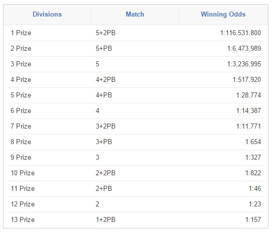 EuroMillions Winning Categories